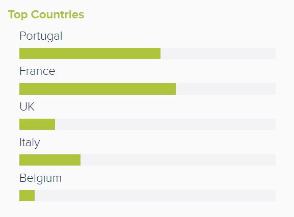 Countries